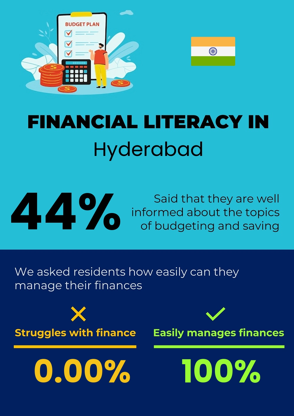 Financial literacy and difficulty in budgeting and financial planning in Hyderabad