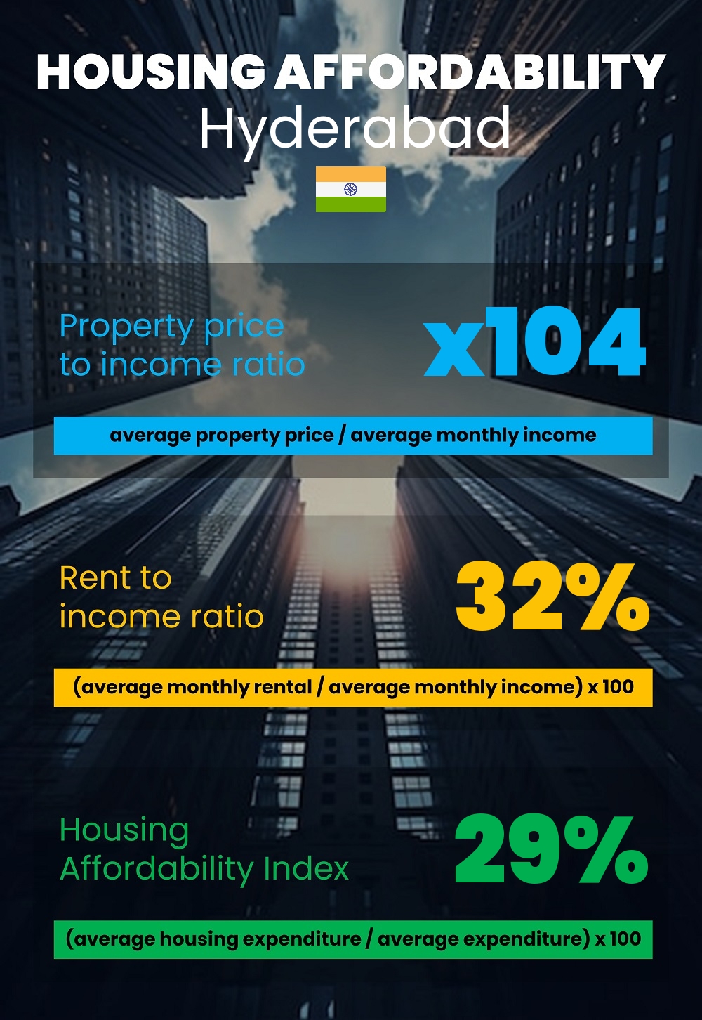 Housing and accommodation affordability, property price to income ratio, rent to income ratio, and housing affordability index chart in Hyderabad