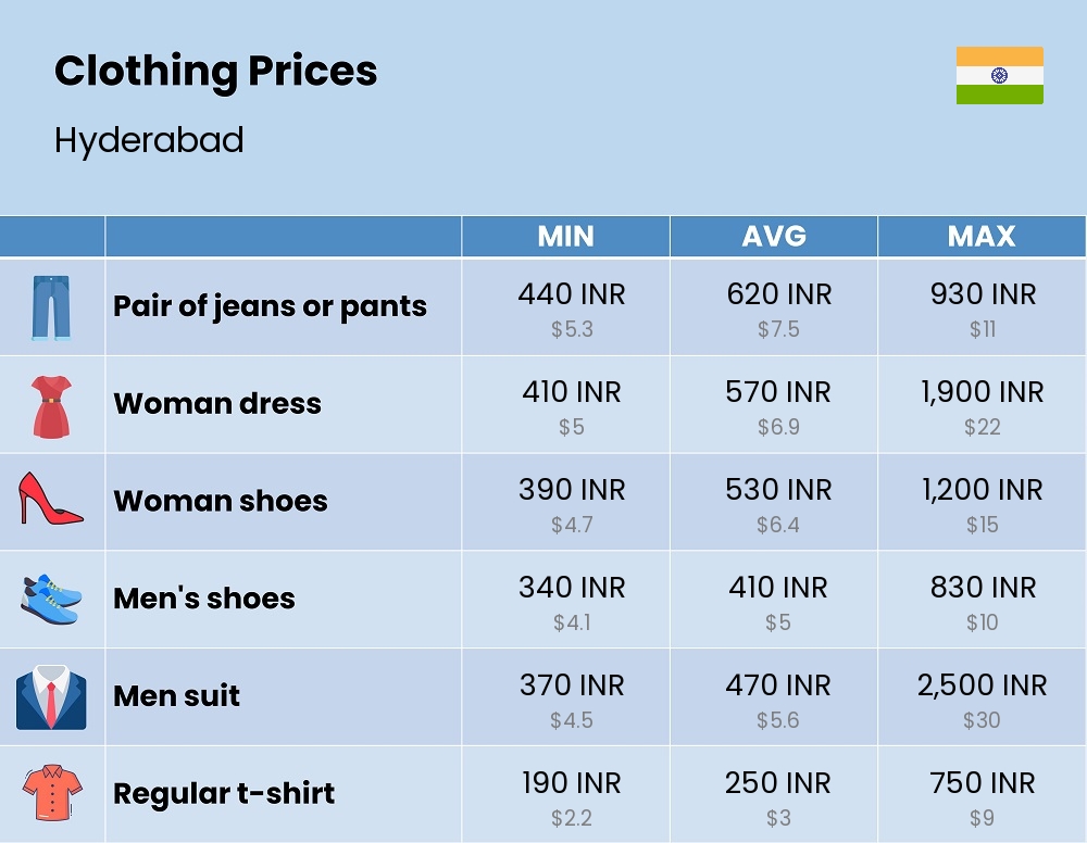 Chart showing the prices and cost of clothing and accessories in Hyderabad