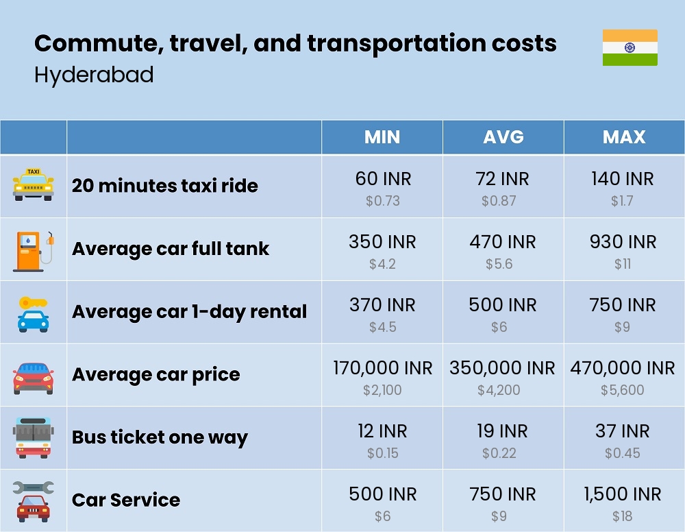 Chart showing the prices and cost of commute, travel, and transportation in Hyderabad