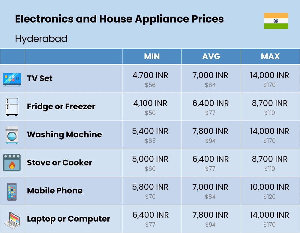 Chart showing the prices and cost of electronic devices and appliances in Hyderabad