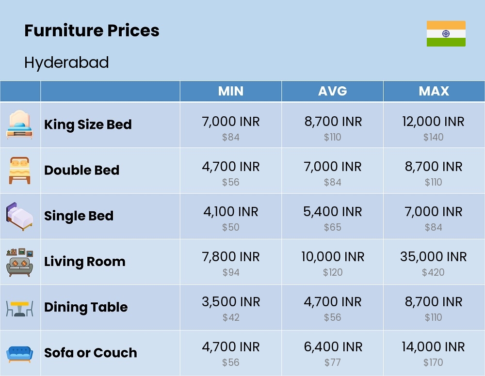 Chart showing the prices and cost of furniture in Hyderabad