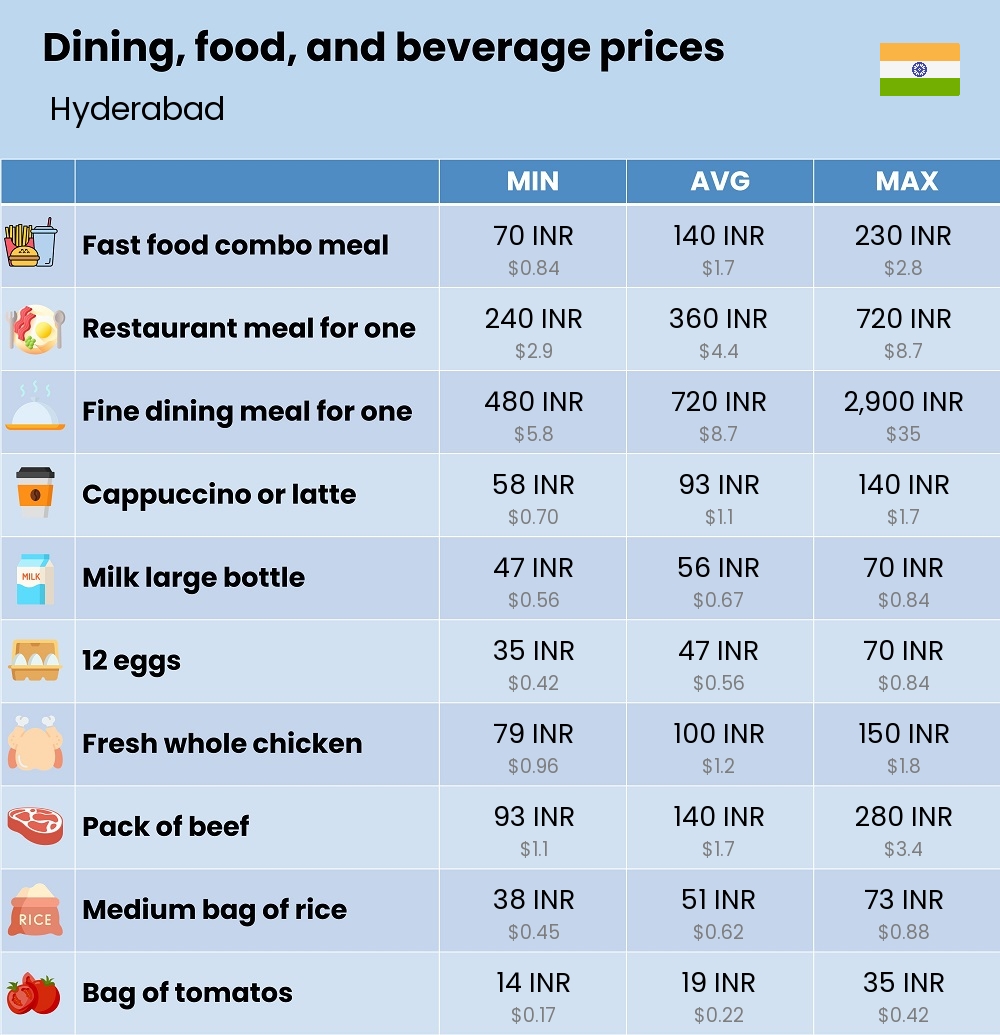 Chart showing the prices and cost of grocery, food, restaurant meals, market, and beverages in Hyderabad