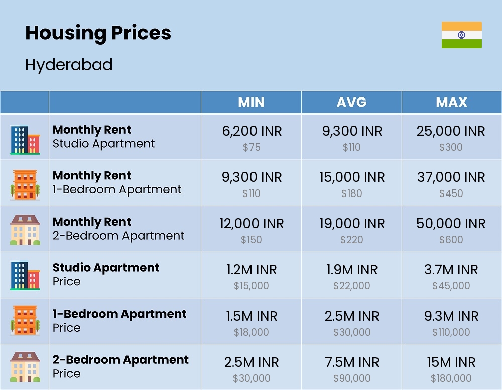 Chart showing the prices and cost of housing, accommodation, and rent in Hyderabad