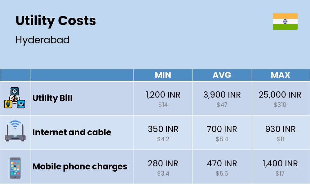 Chart showing the prices and cost of utility, energy, water, and gas for a couple in Hyderabad