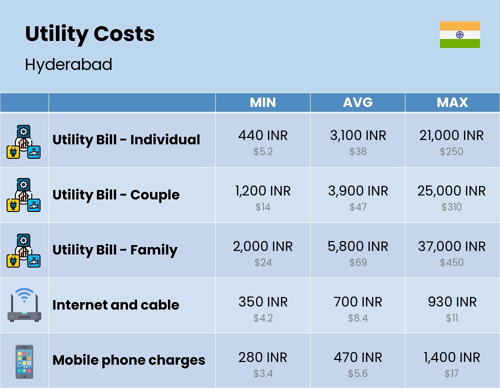 Chart showing the prices and cost of utility, energy, water, and gas for a family in Hyderabad