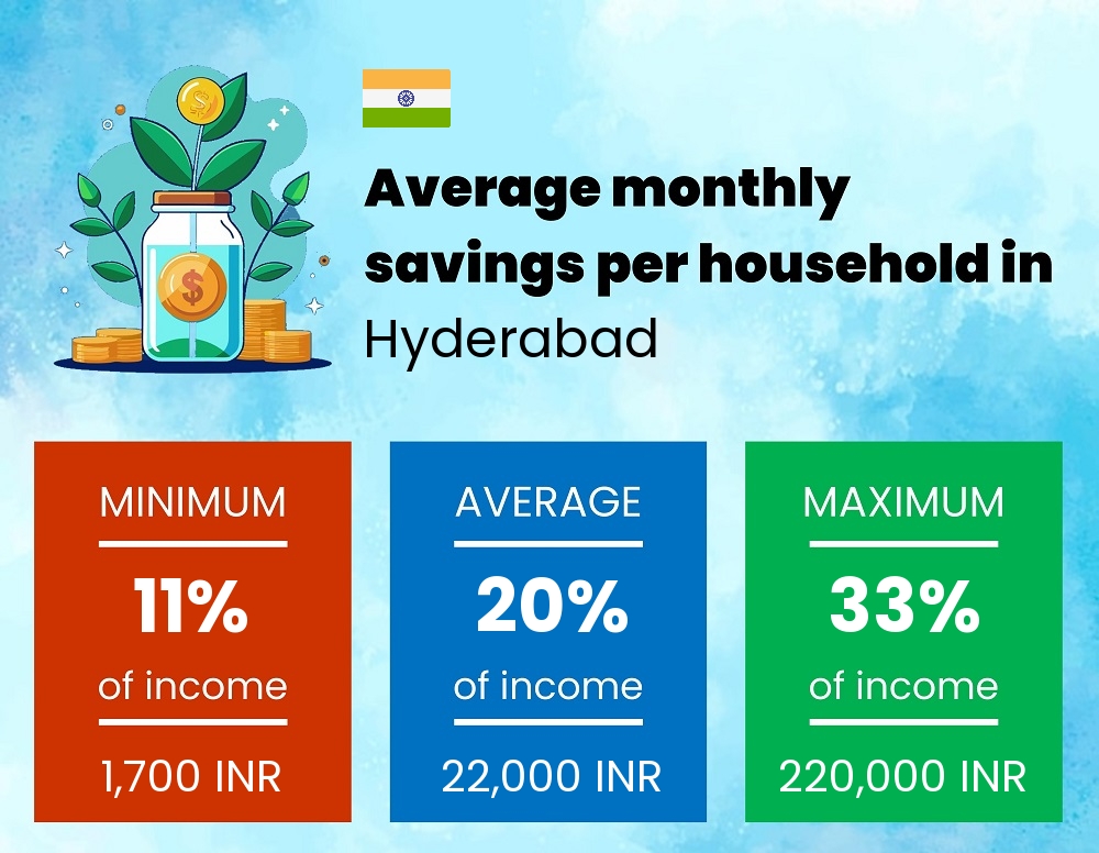 Savings to income ratio in Hyderabad