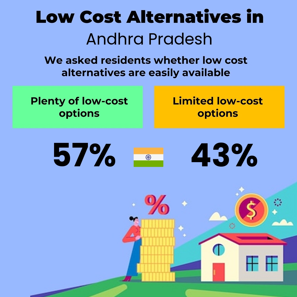 How easily is cost-cutting for families. Are there plenty of low-cost options in Andhra Pradesh