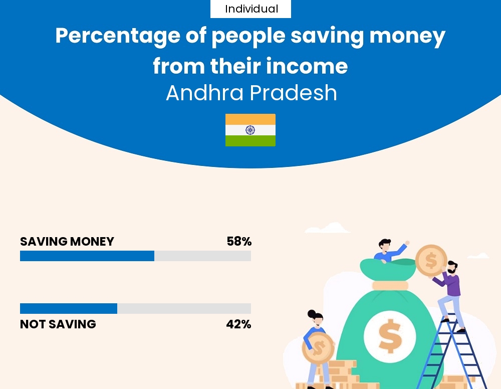 Percentage of individuals who manage to save money from their income every month in Andhra Pradesh