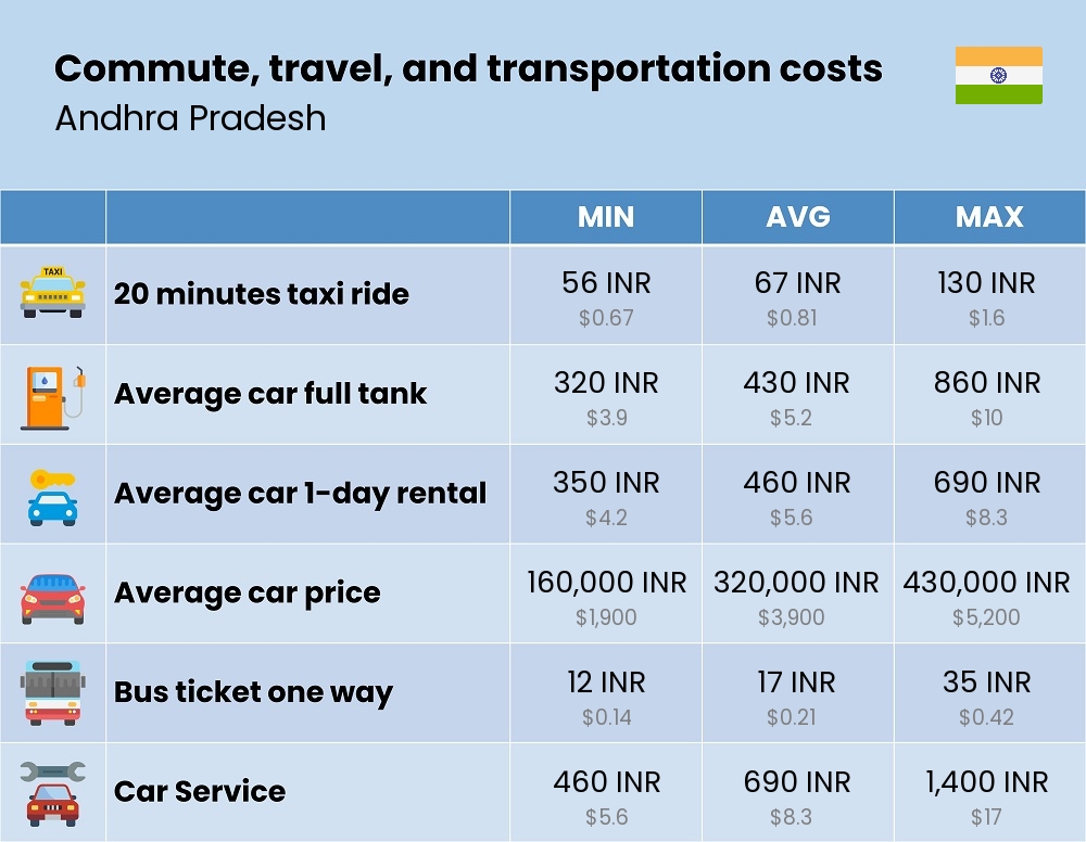 Chart showing the prices and cost of commute, travel, and transportation in Andhra Pradesh