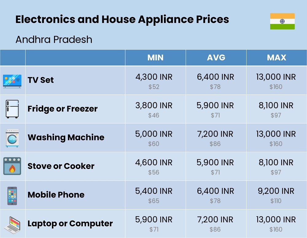 Chart showing the prices and cost of electronic devices and appliances in Andhra Pradesh