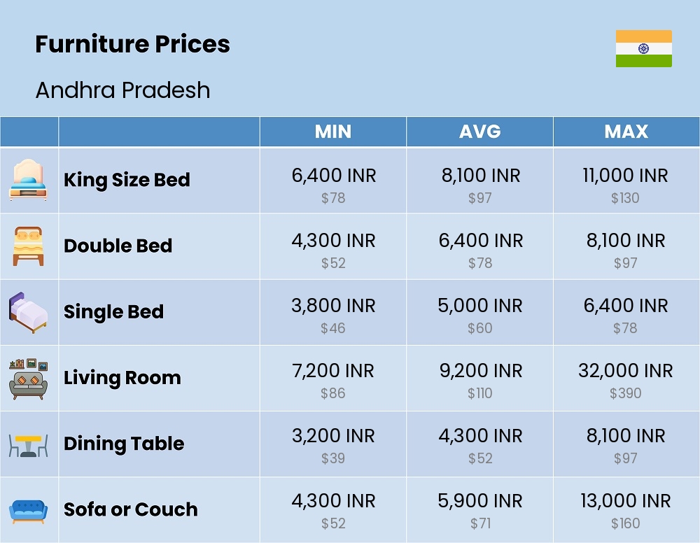 Chart showing the prices and cost of furniture in Andhra Pradesh