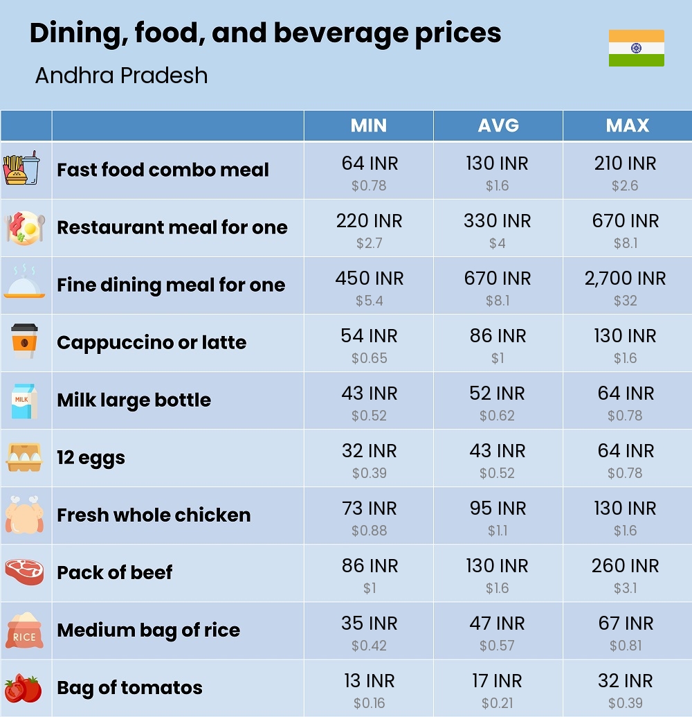 Chart showing the prices and cost of grocery, food, restaurant meals, market, and beverages in Andhra Pradesh