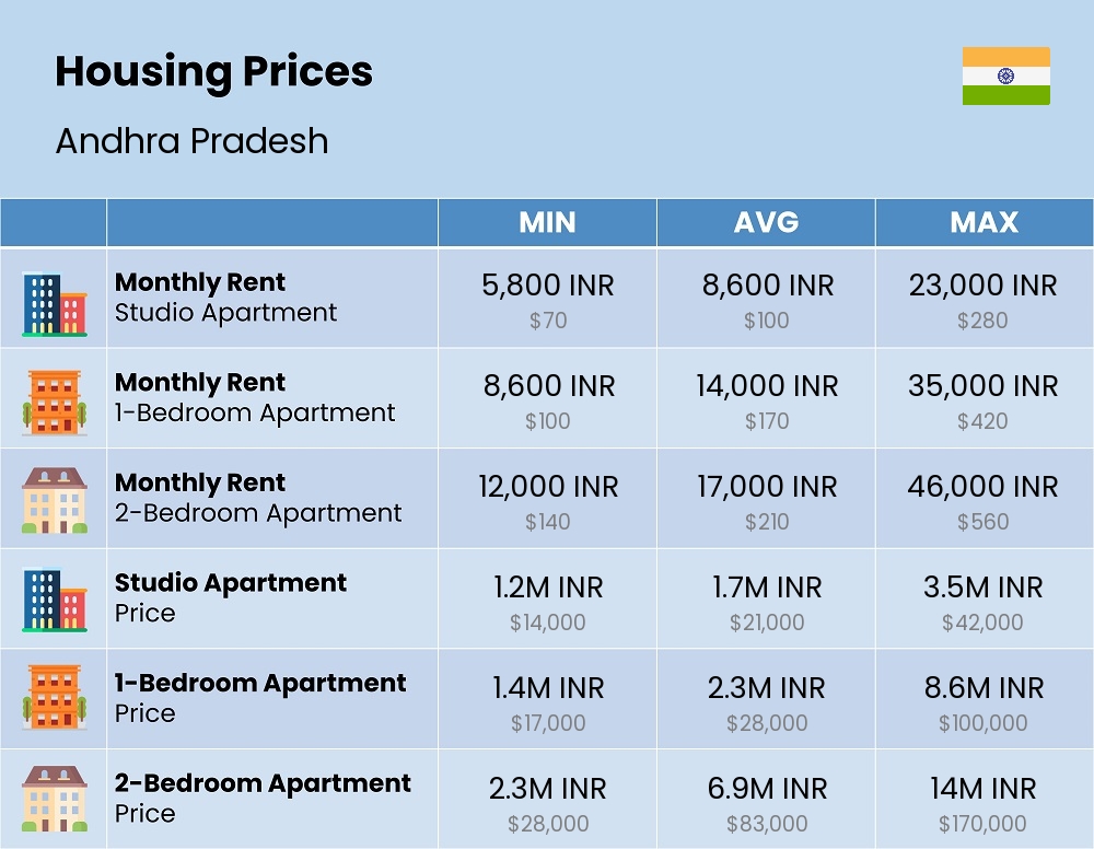 Chart showing the prices and cost of housing, accommodation, and rent in Andhra Pradesh