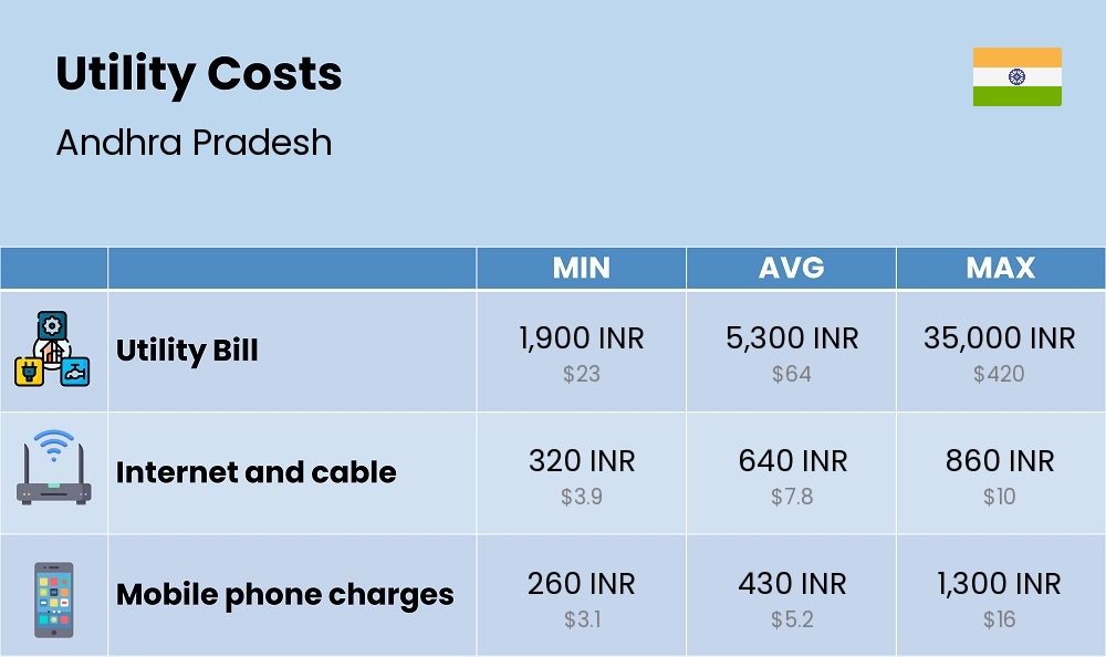 Chart showing the prices and cost of utility, energy, water, and gas for a family in Andhra Pradesh