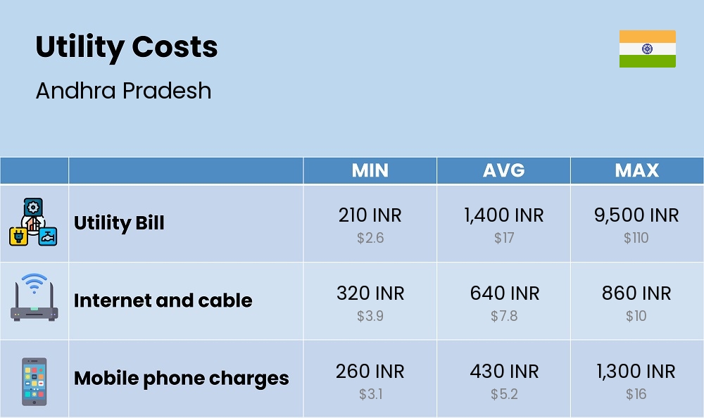 Chart showing the prices and cost of utility, energy, water, and gas in Andhra Pradesh