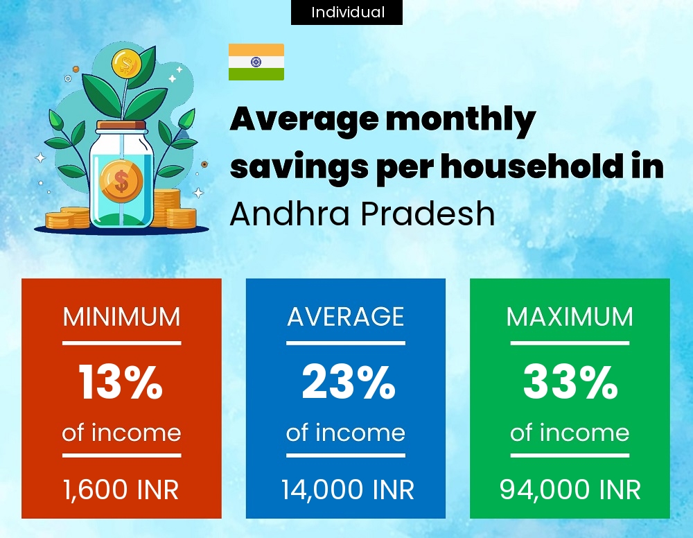 A single person savings to income ratio in Andhra Pradesh