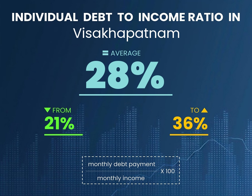 Chart showing debt-to-income ratio in Visakhapatnam