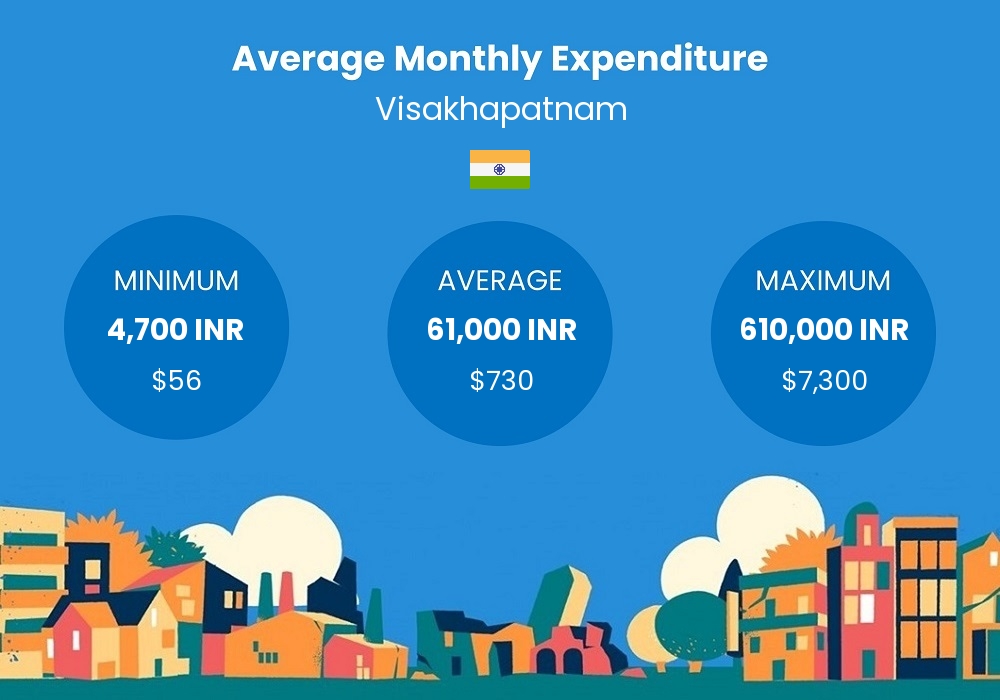 cost of living chart - average monthly expenditure in Visakhapatnam