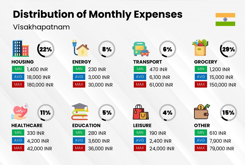 Distribution of monthly cost of living expenses in Visakhapatnam