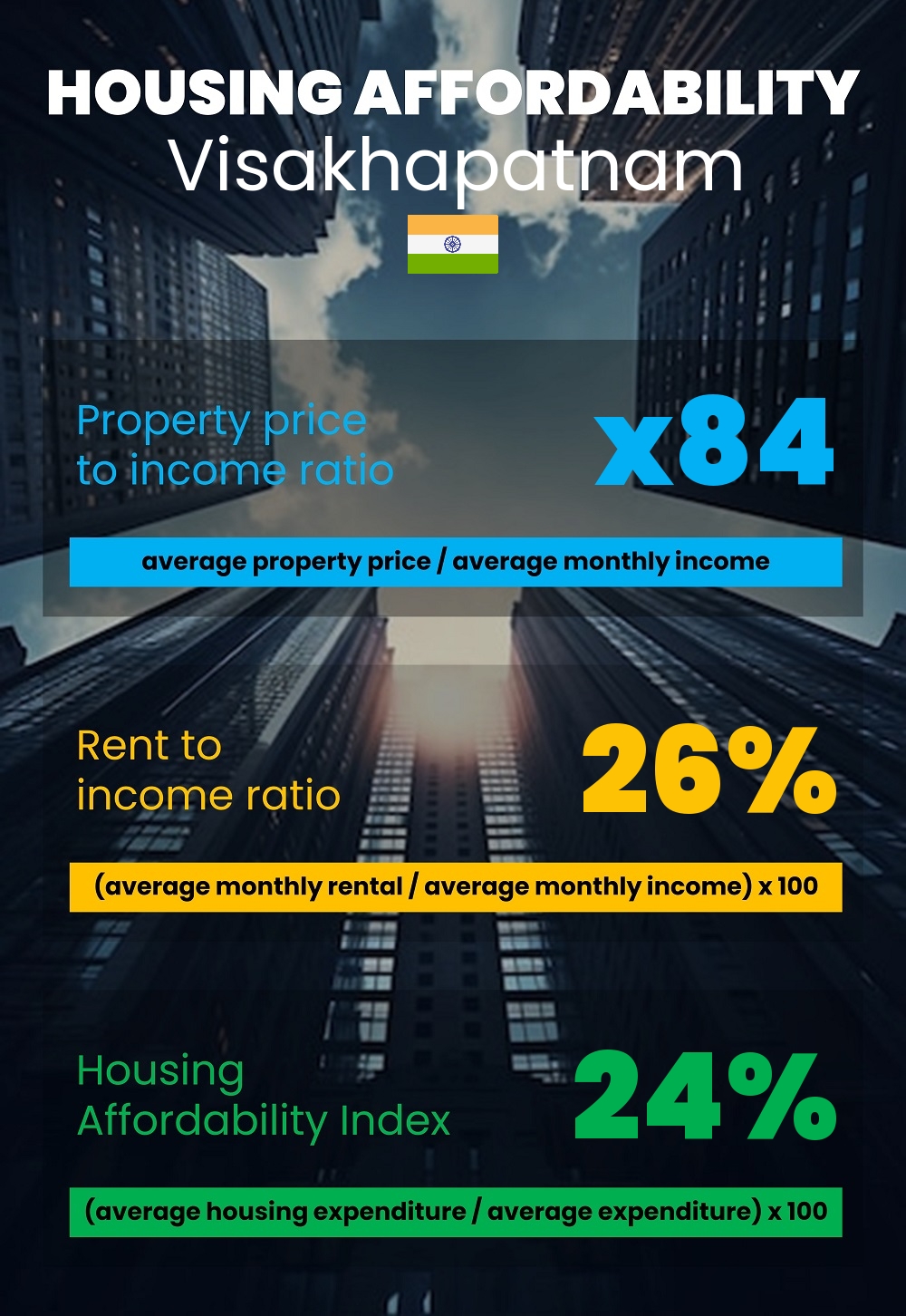 Housing and accommodation affordability, property price to income ratio, rent to income ratio, and housing affordability index chart in Visakhapatnam