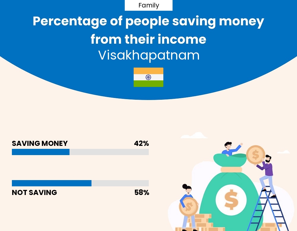 Percentage of families who manage to save money from their income every month in Visakhapatnam