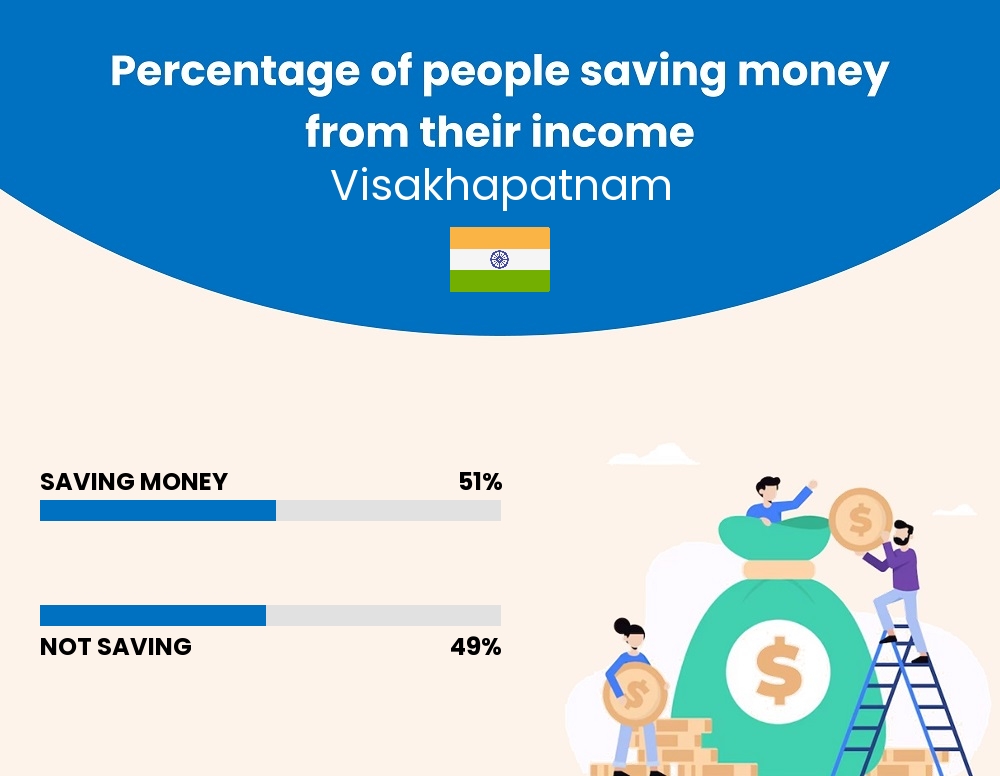 Percentage of people who manage to save money from their income every month in Visakhapatnam