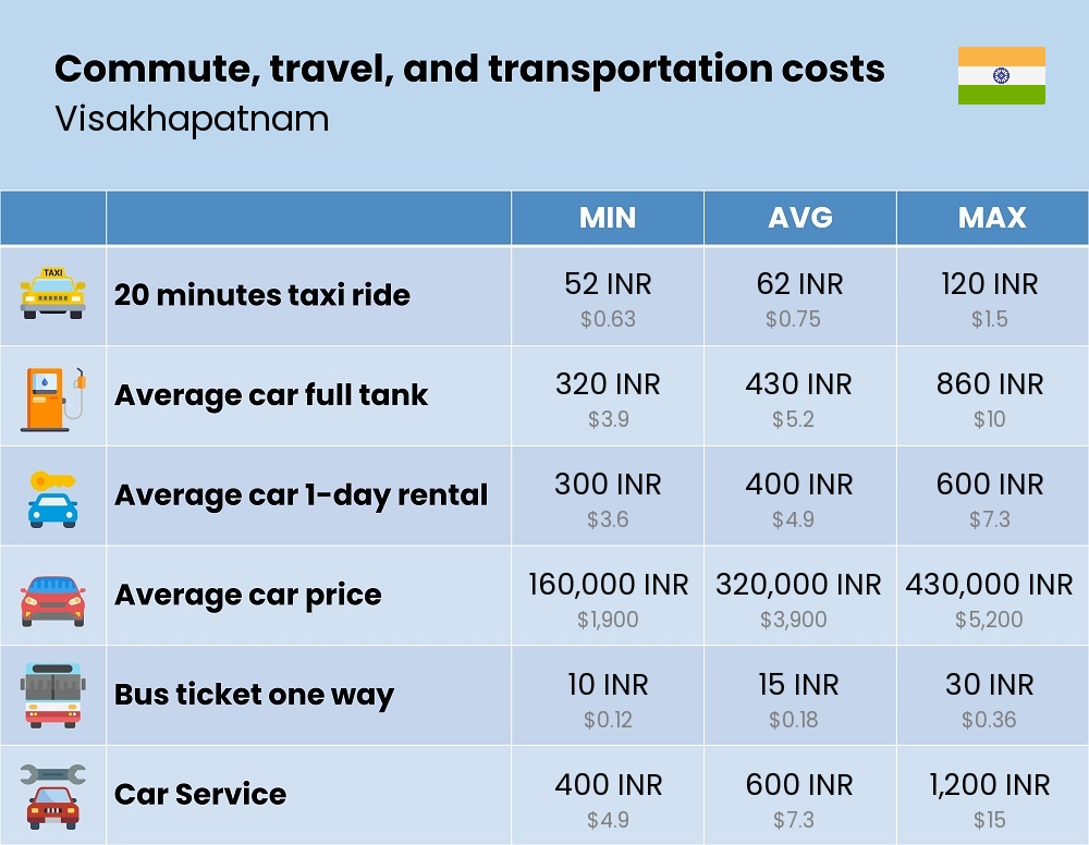 Chart showing the prices and cost of commute, travel, and transportation in Visakhapatnam