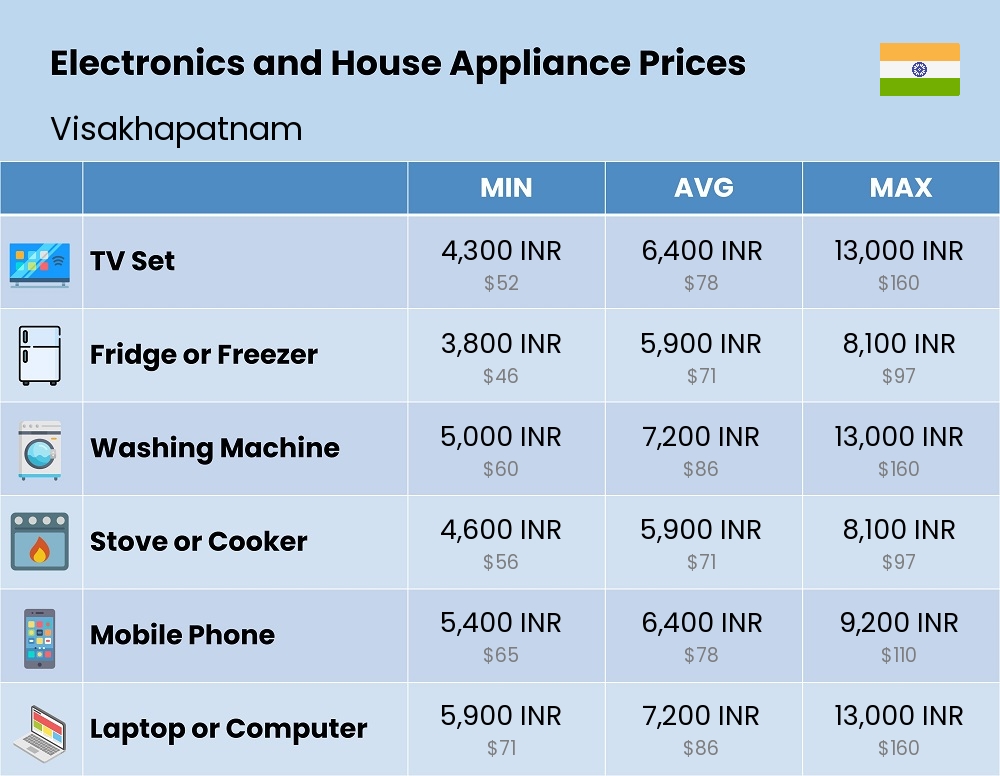 Chart showing the prices and cost of electronic devices and appliances in Visakhapatnam