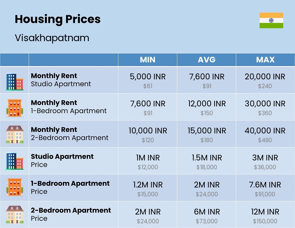 Chart showing the prices and cost of housing, accommodation, and rent in Visakhapatnam