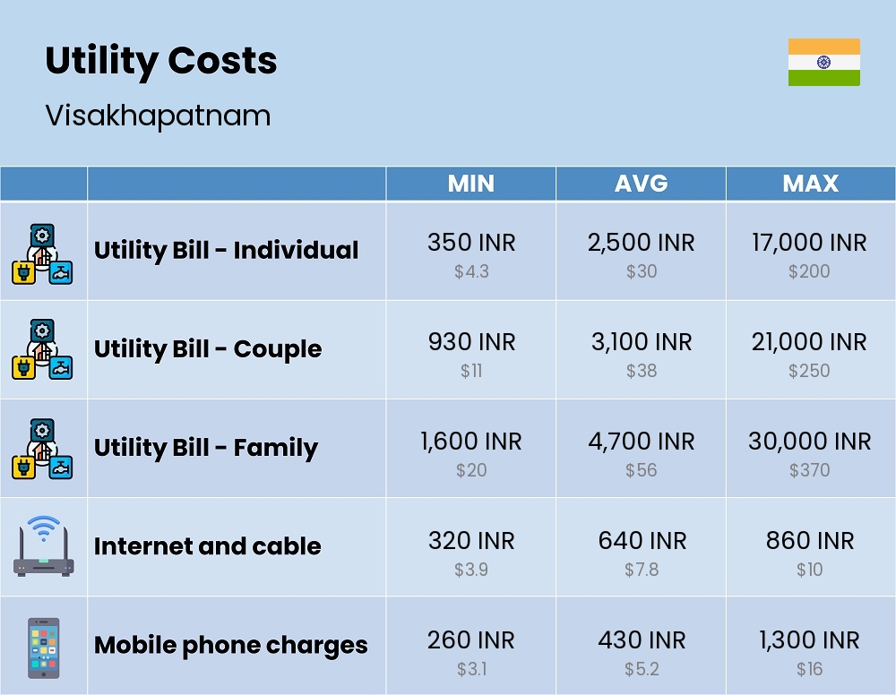 Chart showing the prices and cost of utility, energy, water, and gas for a family in Visakhapatnam