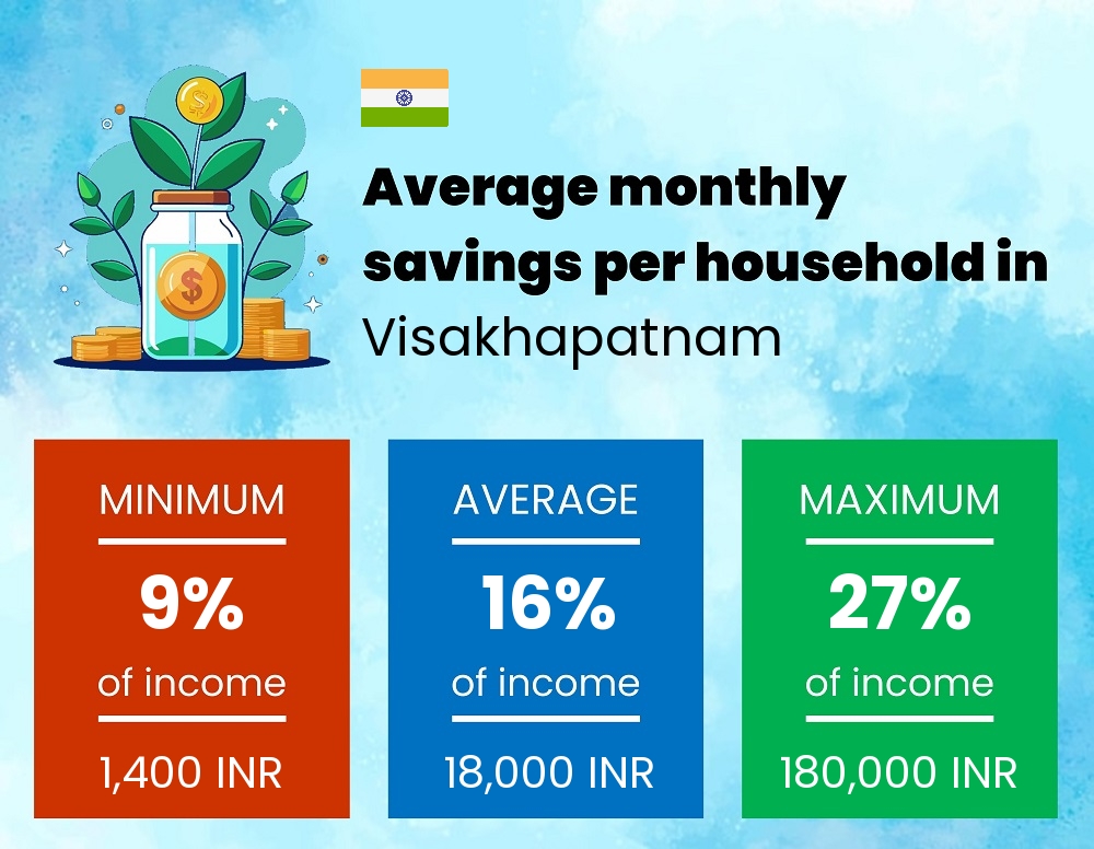 Savings to income ratio in Visakhapatnam