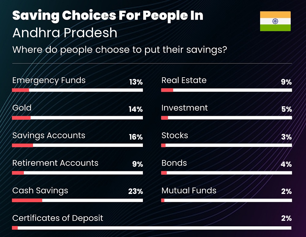 Where do couples choose to put their savings in Andhra Pradesh