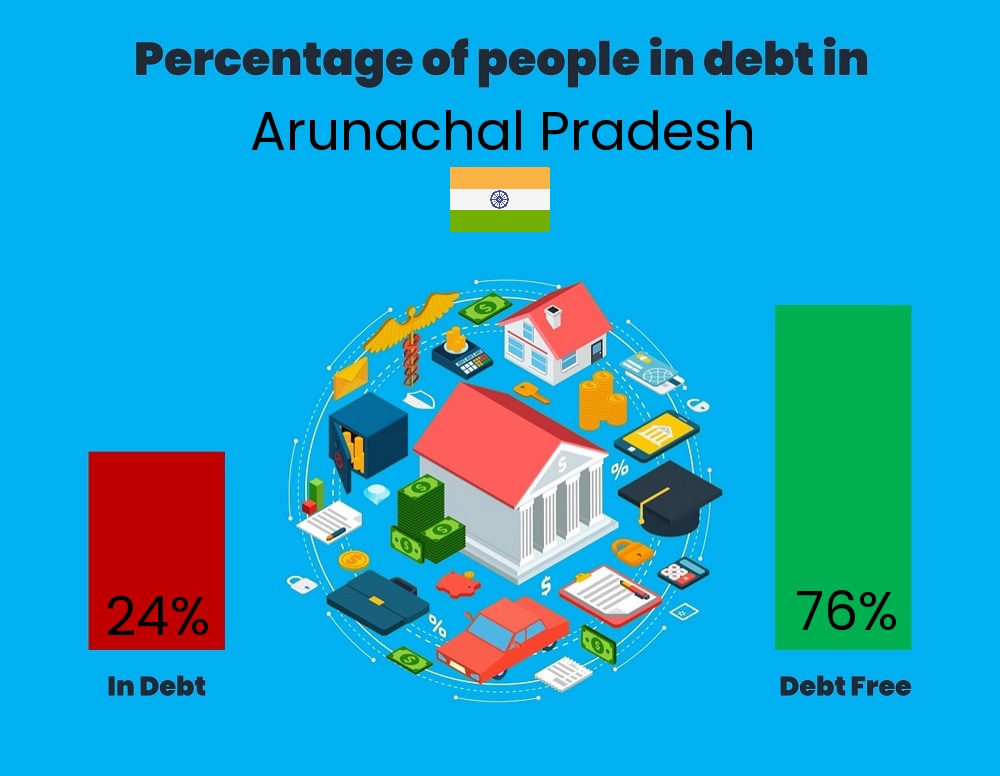 Chart showing the percentage of couples who are in debt in Arunachal Pradesh