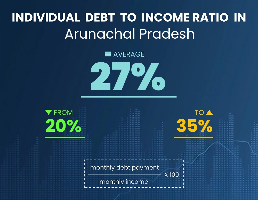 Chart showing debt-to-income ratio in Arunachal Pradesh