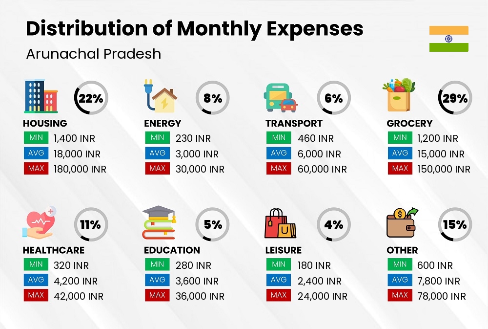 Distribution of monthly cost of living expenses in Arunachal Pradesh