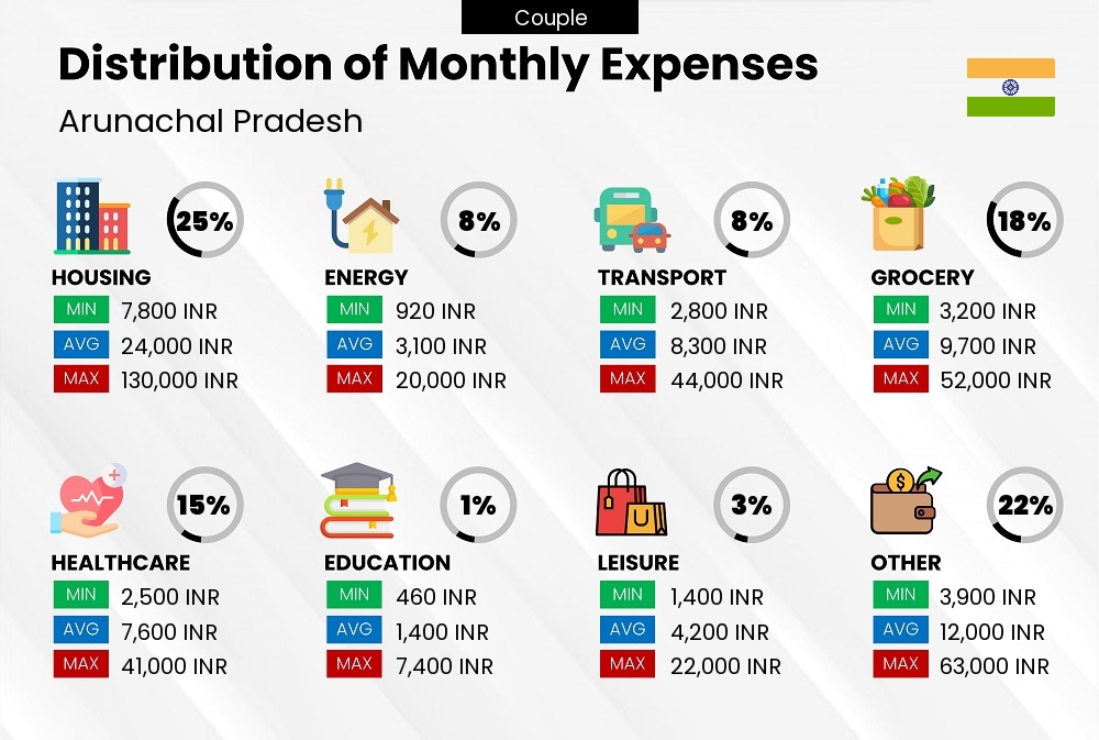 Distribution of monthly cost of living expenses of a couple in Arunachal Pradesh