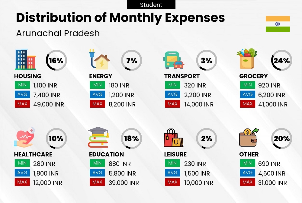 Distribution of monthly cost of living expenses of a student in Arunachal Pradesh