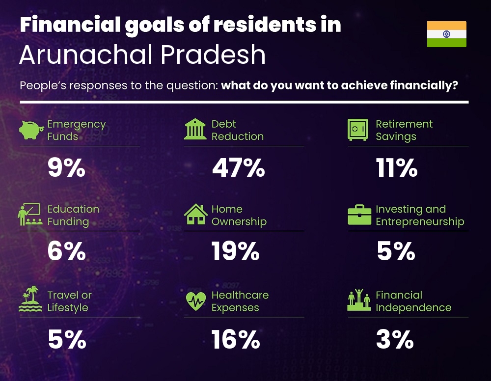 Financial goals and targets of couples living in Arunachal Pradesh