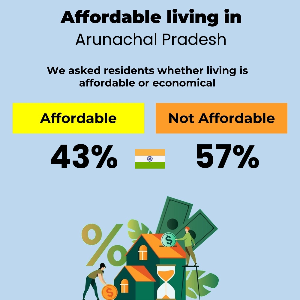 Income and cost of living compatibility. Is it affordable or economical for couples to live in Arunachal Pradesh