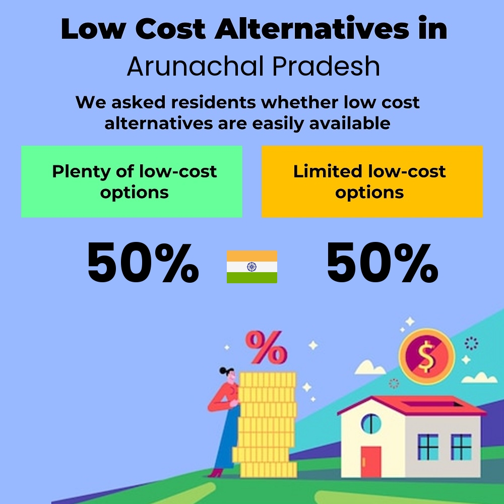 How easily is cost-cutting. Are there plenty of low-cost options in Arunachal Pradesh