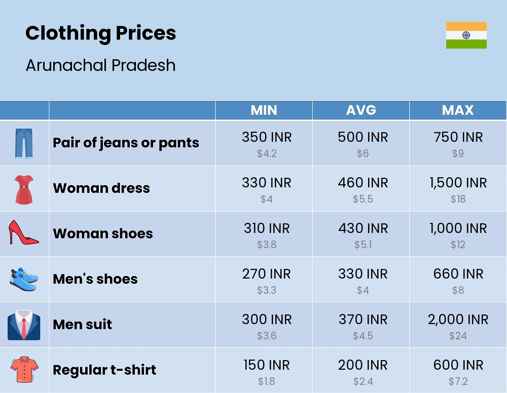 Chart showing the prices and cost of clothing and accessories in Arunachal Pradesh