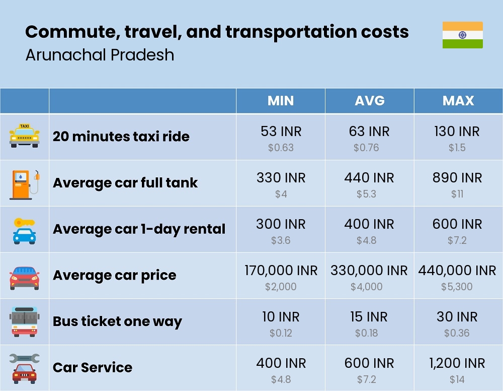 Chart showing the prices and cost of commute, travel, and transportation in Arunachal Pradesh