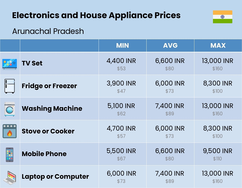 Chart showing the prices and cost of electronic devices and appliances in Arunachal Pradesh