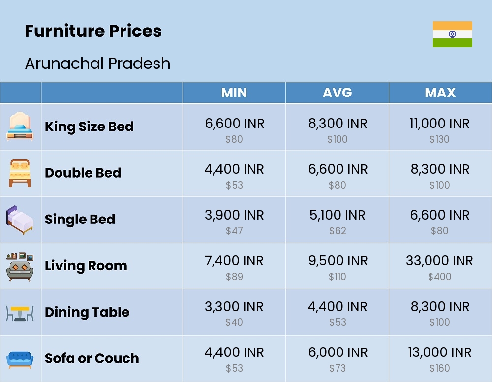 Chart showing the prices and cost of furniture in Arunachal Pradesh