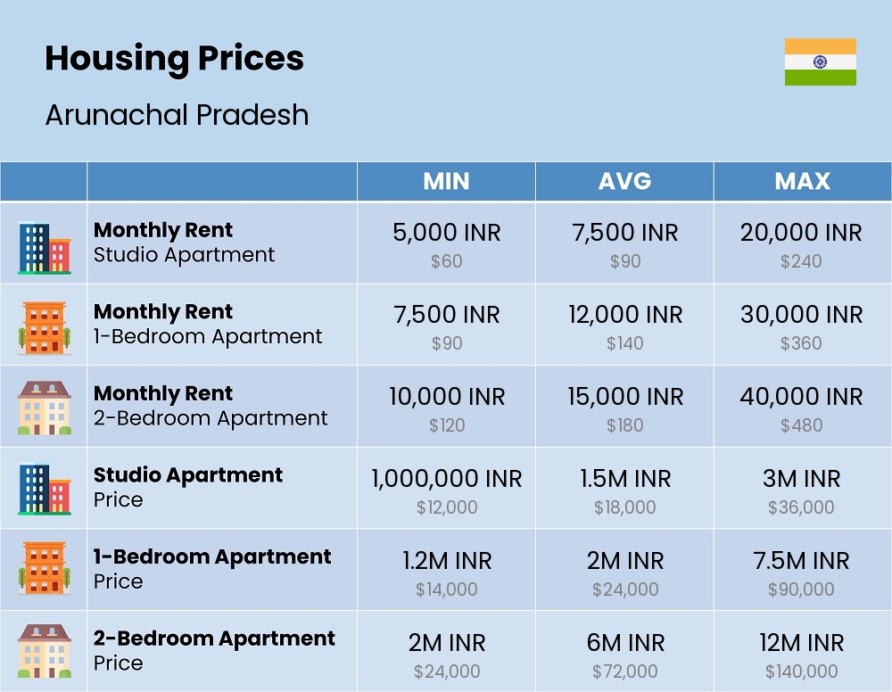 Chart showing the prices and cost of housing, accommodation, and rent in Arunachal Pradesh