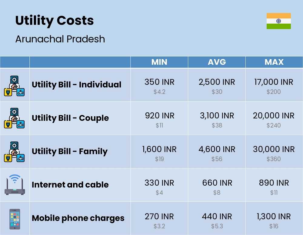 Chart showing the prices and cost of utility, energy, water, and gas for a family in Arunachal Pradesh