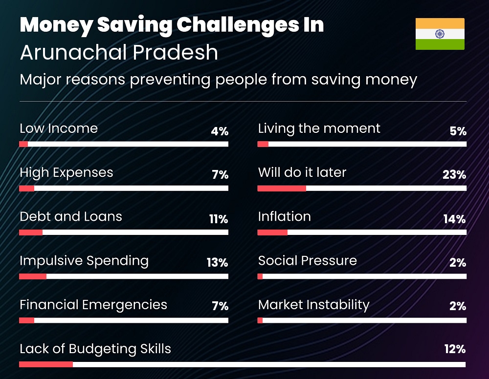 Reasons that make it difficult for couples to save money in Arunachal Pradesh