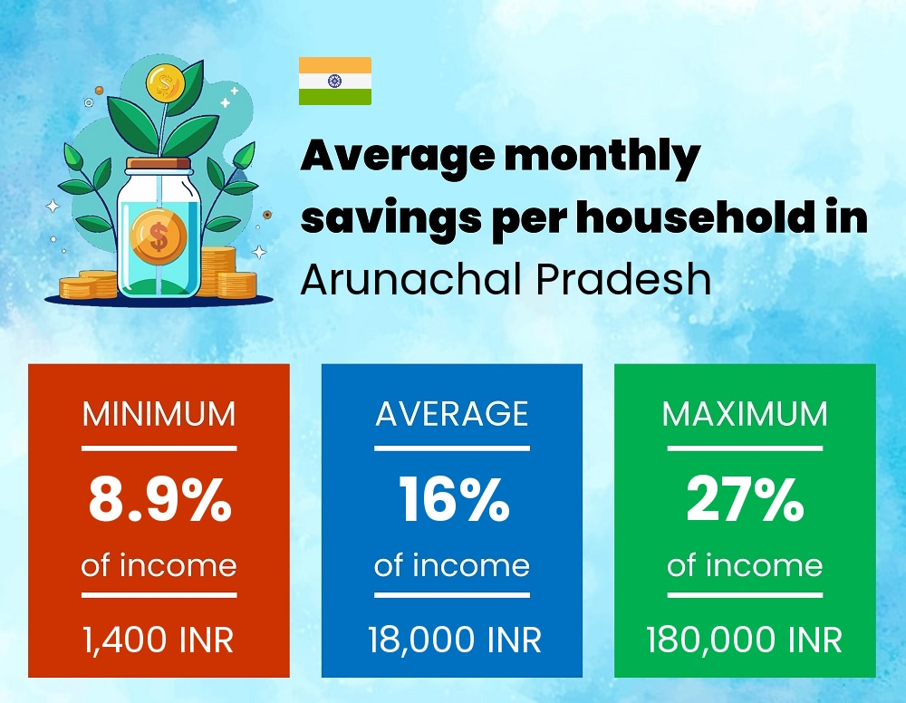 Savings to income ratio in Arunachal Pradesh