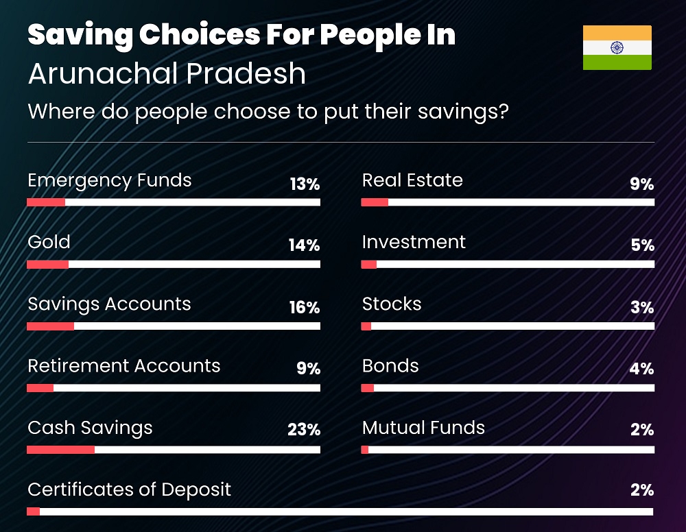 Where do couples choose to put their savings in Arunachal Pradesh